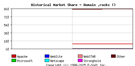 September 1st, 2024 Historical Market Share Graph