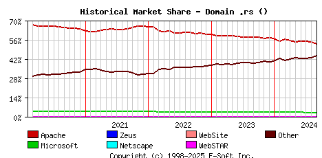 September 1st, 2024 Historical Market Share Graph