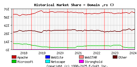 September 1st, 2024 Historical Market Share Graph