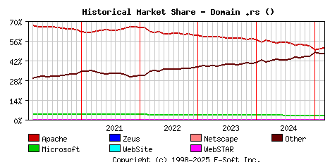 March 1st, 2025 Historical Market Share Graph