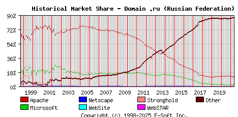 May 1st, 2021 Historical Market Share Graph