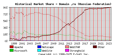 June 1st, 2024 Historical Market Share Graph