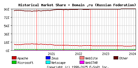 September 1st, 2024 Historical Market Share Graph
