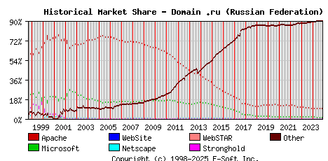 November 1st, 2024 Historical Market Share Graph