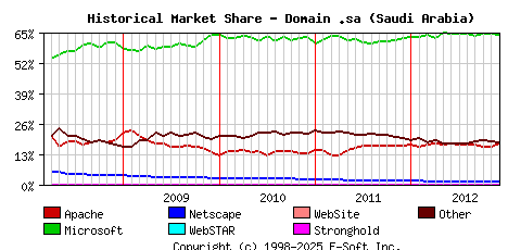 December 1st, 2012 Historical Market Share Graph