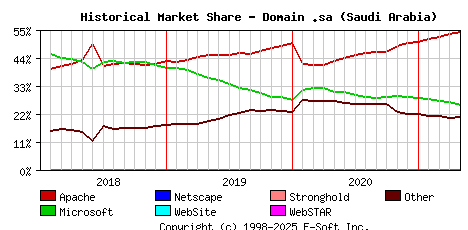 May 1st, 2021 Historical Market Share Graph