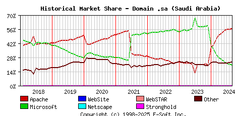 September 1st, 2024 Historical Market Share Graph