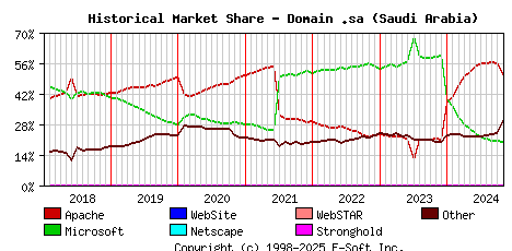 November 1st, 2024 Historical Market Share Graph