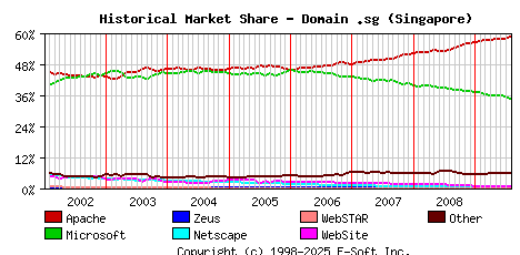 August 1st, 2009 Historical Market Share Graph