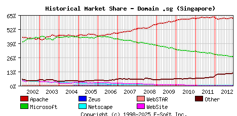 December 1st, 2012 Historical Market Share Graph