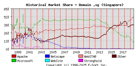 August 1st, 2019 Historical Market Share Graph