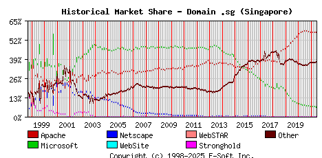 June 1st, 2021 Historical Market Share Graph