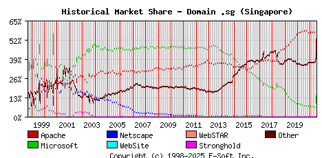 July 1st, 2021 Historical Market Share Graph
