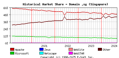 September 1st, 2024 Historical Market Share Graph
