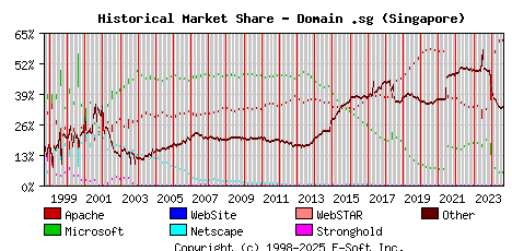 September 1st, 2024 Historical Market Share Graph