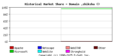 August 1st, 2021 Historical Market Share Graph