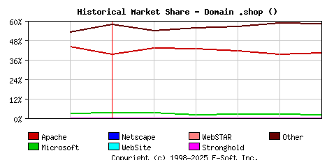 June 1st, 2019 Historical Market Share Graph