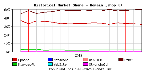 March 1st, 2020 Historical Market Share Graph