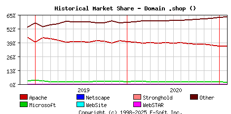 February 1st, 2021 Historical Market Share Graph