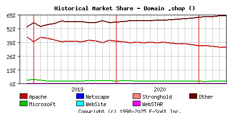 May 1st, 2021 Historical Market Share Graph