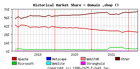 April 1st, 2022 Historical Market Share Graph