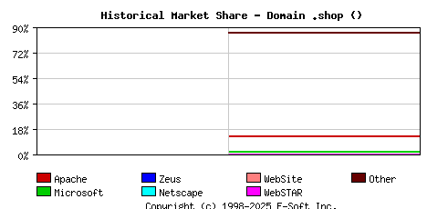 May 1st, 2024 Historical Market Share Graph