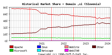 September 1st, 2024 Historical Market Share Graph