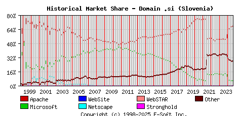 September 1st, 2024 Historical Market Share Graph