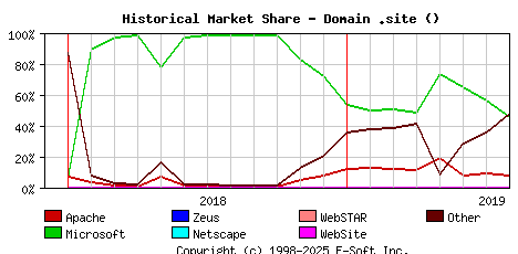 August 1st, 2019 Historical Market Share Graph