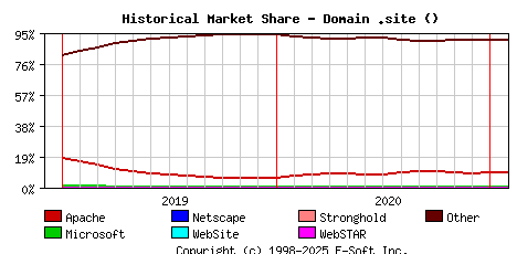 February 1st, 2021 Historical Market Share Graph