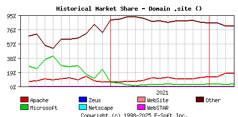 April 1st, 2022 Historical Market Share Graph
