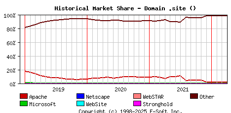 April 1st, 2022 Historical Market Share Graph