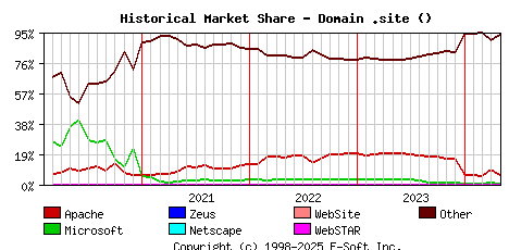 May 1st, 2024 Historical Market Share Graph