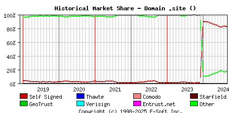 September 1st 2024 Historical Market Share Graph