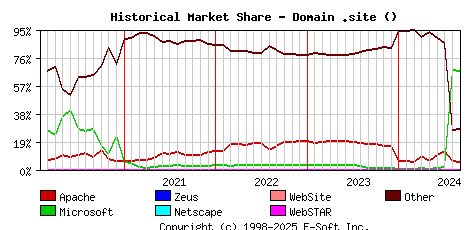 September 1st, 2024 Historical Market Share Graph