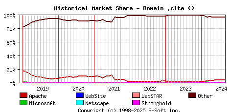 September 1st, 2024 Historical Market Share Graph