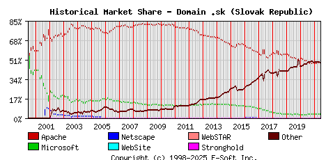 June 1st, 2021 Historical Market Share Graph
