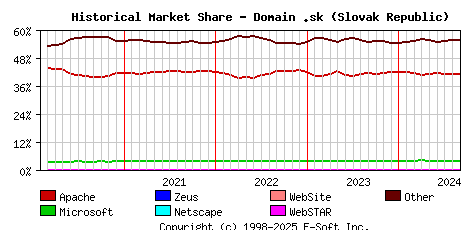 September 1st, 2024 Historical Market Share Graph
