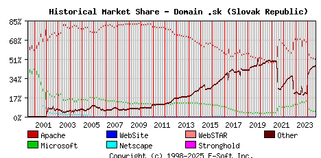 September 1st, 2024 Historical Market Share Graph