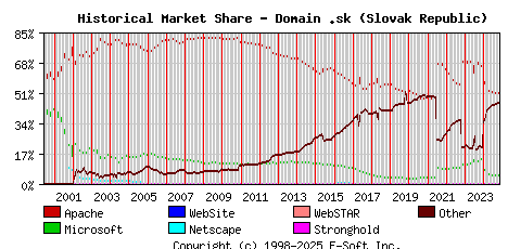 November 1st, 2024 Historical Market Share Graph