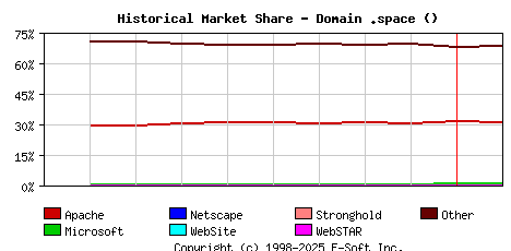 February 1st, 2021 Historical Market Share Graph