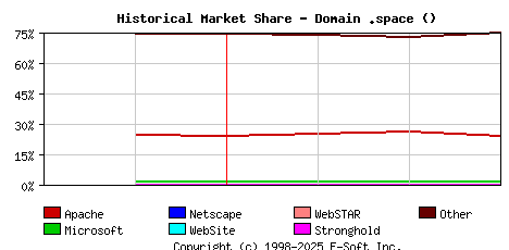 April 1st, 2022 Historical Market Share Graph