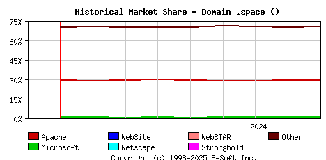 September 1st, 2024 Historical Market Share Graph