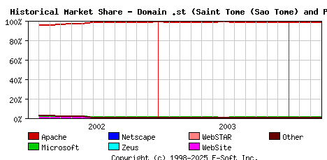 April 1st, 2004 Historical Market Share Graph