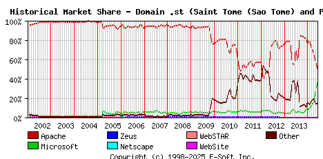 June 1st, 2014 Historical Market Share Graph