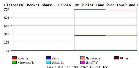 March 1st, 2025 Historical Market Share Graph