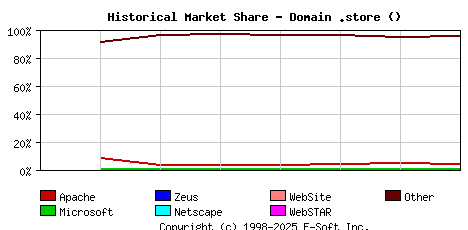 September 1st, 2024 Historical Market Share Graph