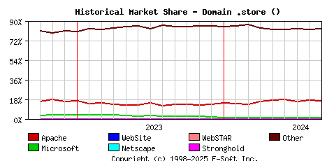 September 1st, 2024 Historical Market Share Graph