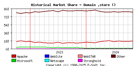 November 1st, 2024 Historical Market Share Graph