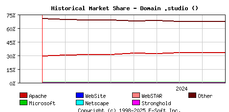 September 1st, 2024 Historical Market Share Graph